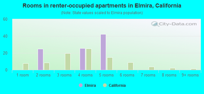 Rooms in renter-occupied apartments in Elmira, California