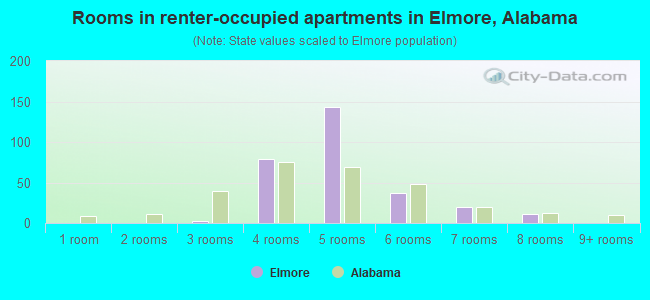 Rooms in renter-occupied apartments in Elmore, Alabama