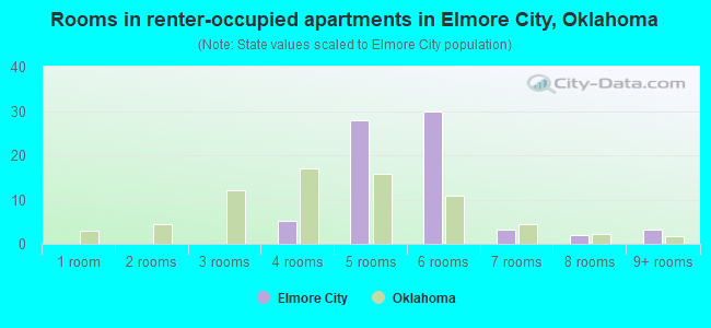 Rooms in renter-occupied apartments in Elmore City, Oklahoma