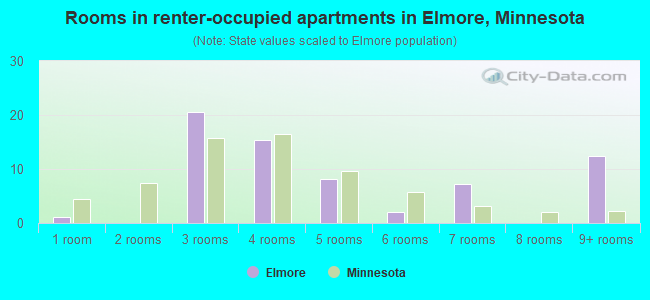 Rooms in renter-occupied apartments in Elmore, Minnesota