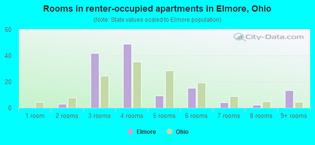 Rooms in renter-occupied apartments in Elmore, Ohio
