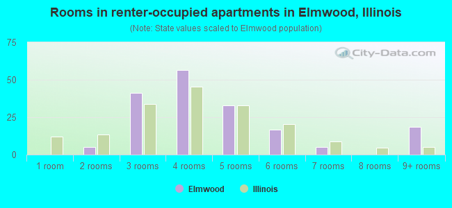 Rooms in renter-occupied apartments in Elmwood, Illinois