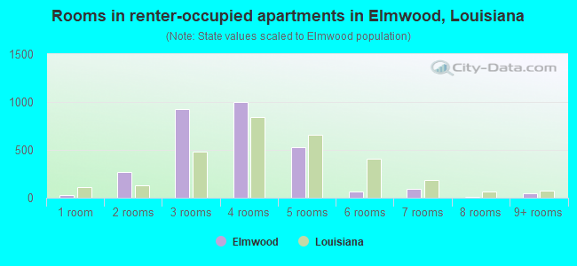 Rooms in renter-occupied apartments in Elmwood, Louisiana