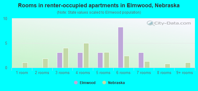 Rooms in renter-occupied apartments in Elmwood, Nebraska