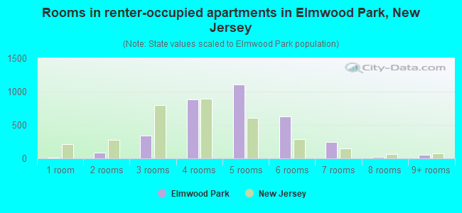 Rooms in renter-occupied apartments in Elmwood Park, New Jersey