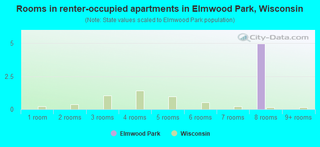 Rooms in renter-occupied apartments in Elmwood Park, Wisconsin