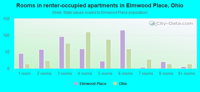 Rooms in renter-occupied apartments in Elmwood Place, Ohio