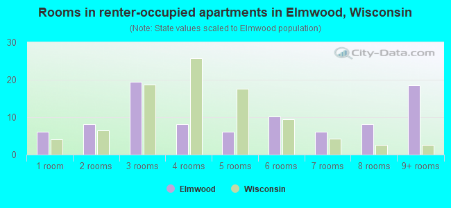 Rooms in renter-occupied apartments in Elmwood, Wisconsin