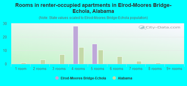 Rooms in renter-occupied apartments in Elrod-Moores Bridge-Echola, Alabama