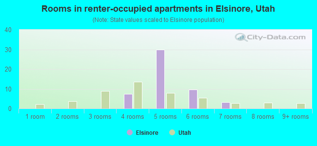 Rooms in renter-occupied apartments in Elsinore, Utah