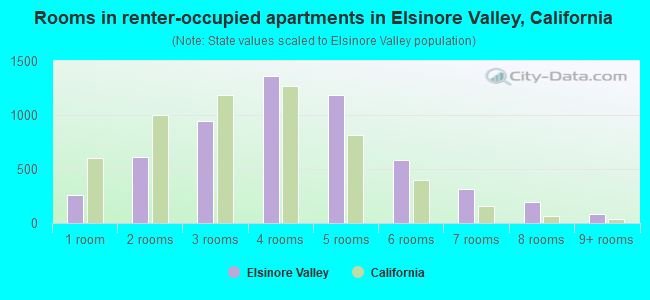 Rooms in renter-occupied apartments in Elsinore Valley, California