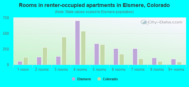 Rooms in renter-occupied apartments in Elsmere, Colorado