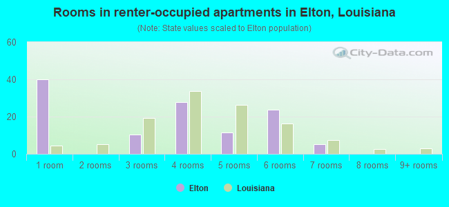 Rooms in renter-occupied apartments in Elton, Louisiana