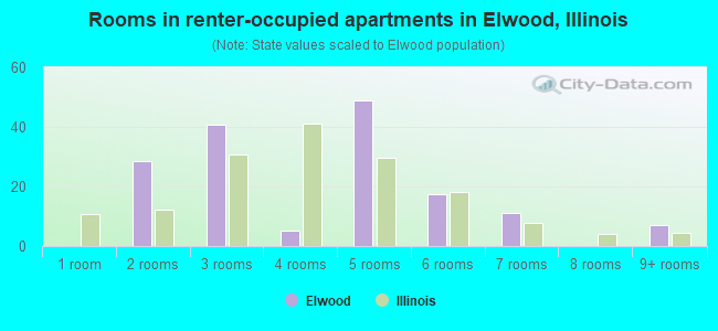 Rooms in renter-occupied apartments in Elwood, Illinois