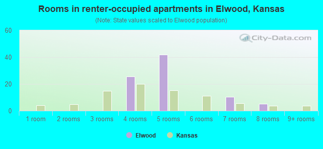 Rooms in renter-occupied apartments in Elwood, Kansas