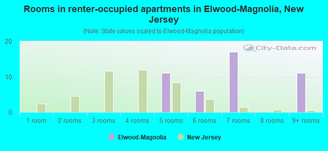 Rooms in renter-occupied apartments in Elwood-Magnolia, New Jersey