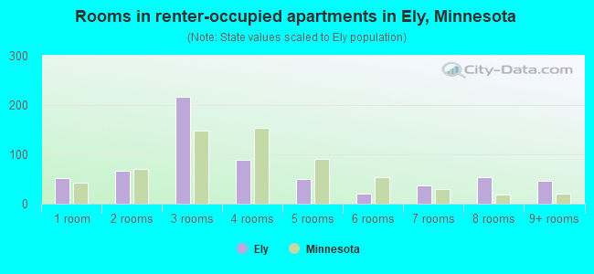 Rooms in renter-occupied apartments in Ely, Minnesota