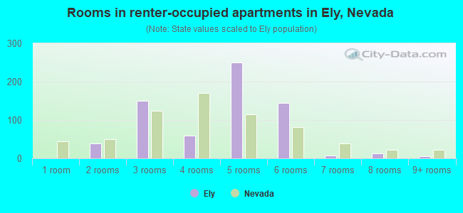Rooms in renter-occupied apartments in Ely, Nevada