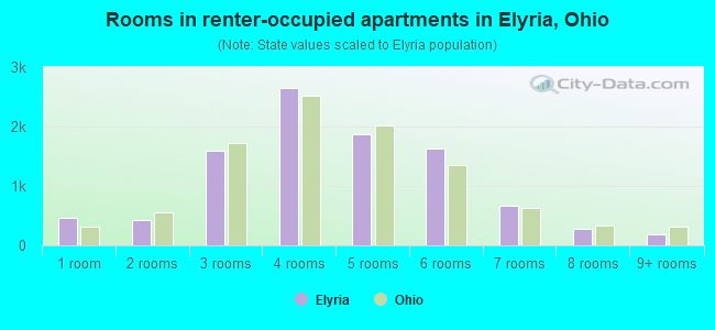 Rooms in renter-occupied apartments in Elyria, Ohio