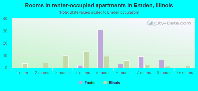 Rooms in renter-occupied apartments in Emden, Illinois