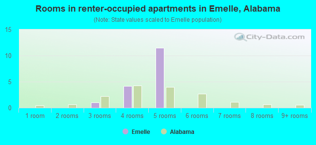 Rooms in renter-occupied apartments in Emelle, Alabama