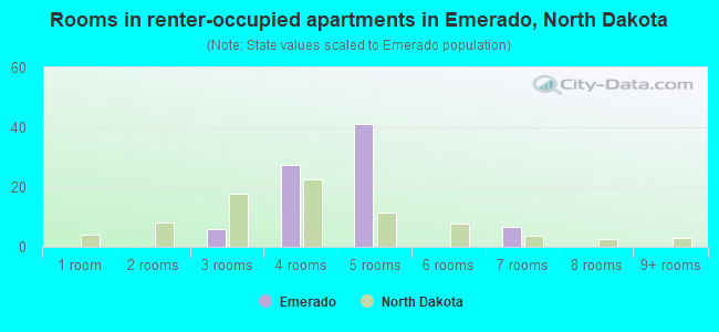 Rooms in renter-occupied apartments in Emerado, North Dakota