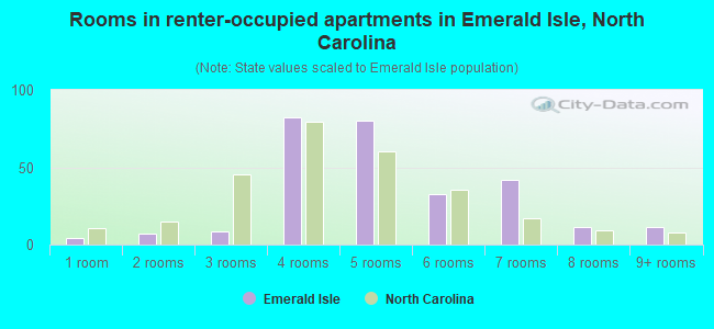 Rooms in renter-occupied apartments in Emerald Isle, North Carolina
