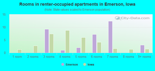 Rooms in renter-occupied apartments in Emerson, Iowa