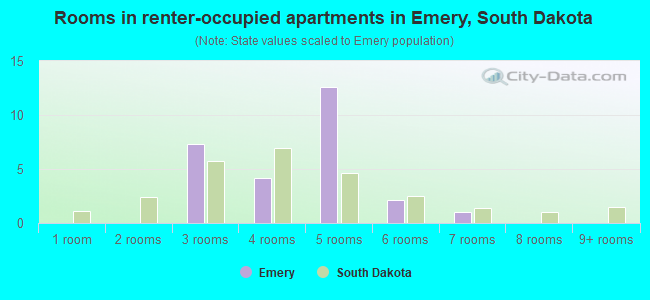 Rooms in renter-occupied apartments in Emery, South Dakota