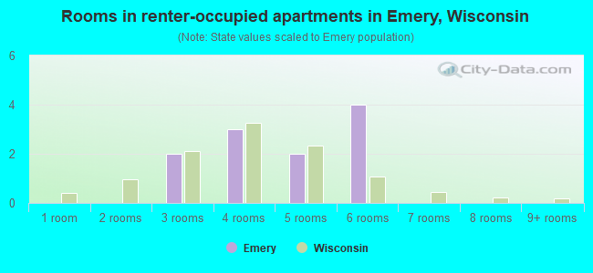 Rooms in renter-occupied apartments in Emery, Wisconsin