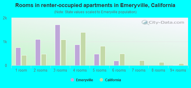 Rooms in renter-occupied apartments in Emeryville, California