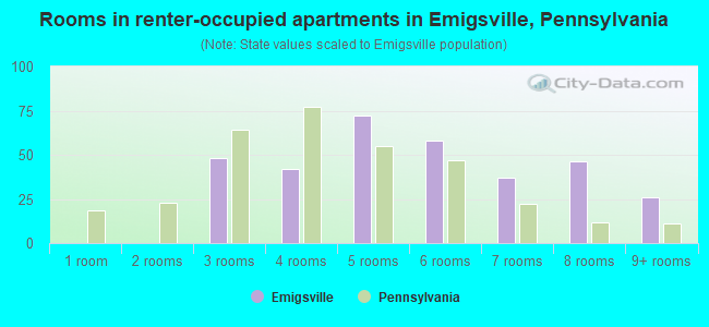 Rooms in renter-occupied apartments in Emigsville, Pennsylvania