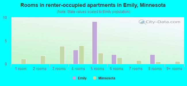 Rooms in renter-occupied apartments in Emily, Minnesota