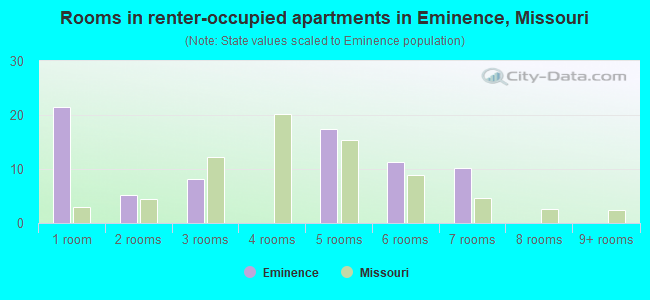 Rooms in renter-occupied apartments in Eminence, Missouri