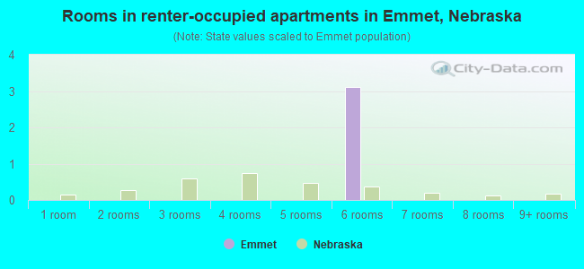 Rooms in renter-occupied apartments in Emmet, Nebraska