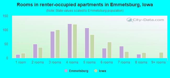 Rooms in renter-occupied apartments in Emmetsburg, Iowa