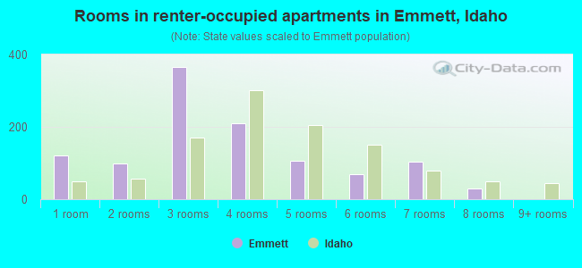 Rooms in renter-occupied apartments in Emmett, Idaho