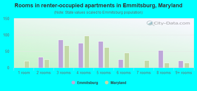 Rooms in renter-occupied apartments in Emmitsburg, Maryland