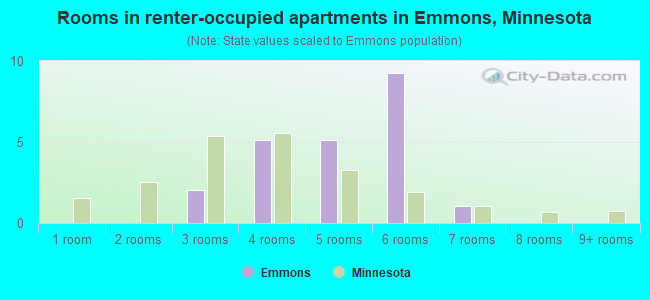 Rooms in renter-occupied apartments in Emmons, Minnesota