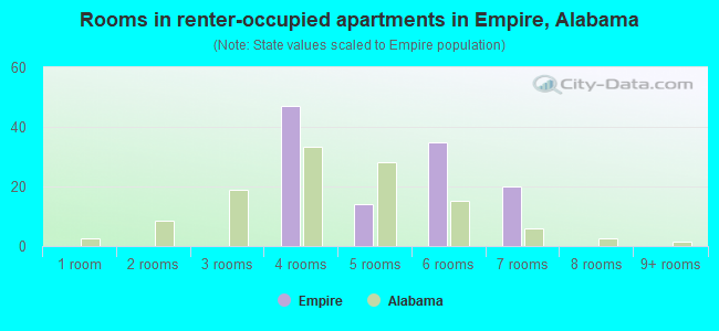 Rooms in renter-occupied apartments in Empire, Alabama