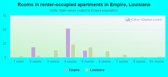 Rooms in renter-occupied apartments in Empire, Louisiana