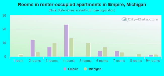Rooms in renter-occupied apartments in Empire, Michigan