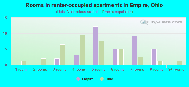 Rooms in renter-occupied apartments in Empire, Ohio