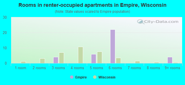 Rooms in renter-occupied apartments in Empire, Wisconsin