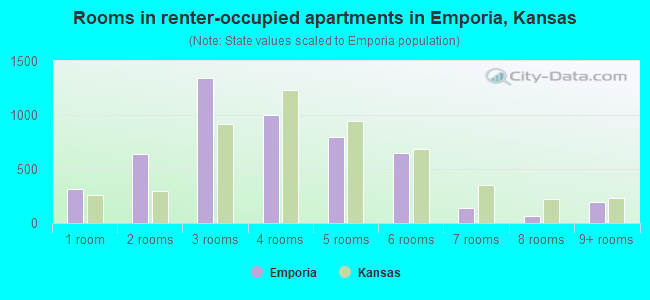 Rooms in renter-occupied apartments in Emporia, Kansas