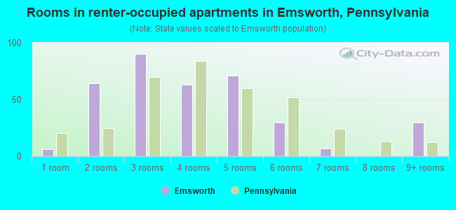 Rooms in renter-occupied apartments in Emsworth, Pennsylvania