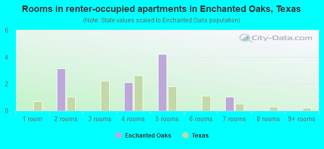 Rooms in renter-occupied apartments in Enchanted Oaks, Texas