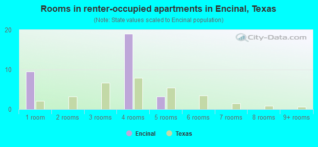 Rooms in renter-occupied apartments in Encinal, Texas