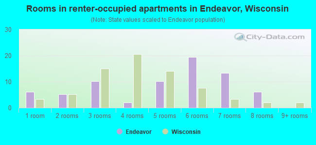 Rooms in renter-occupied apartments in Endeavor, Wisconsin