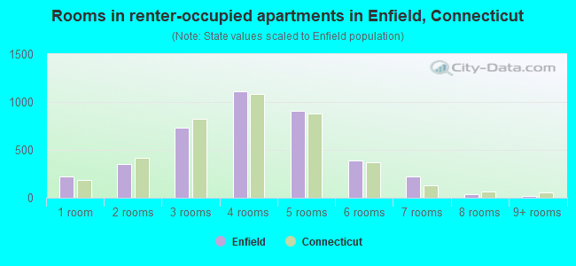 Rooms in renter-occupied apartments in Enfield, Connecticut